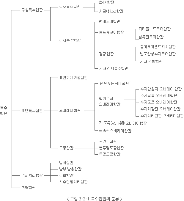 특수합판의 분류